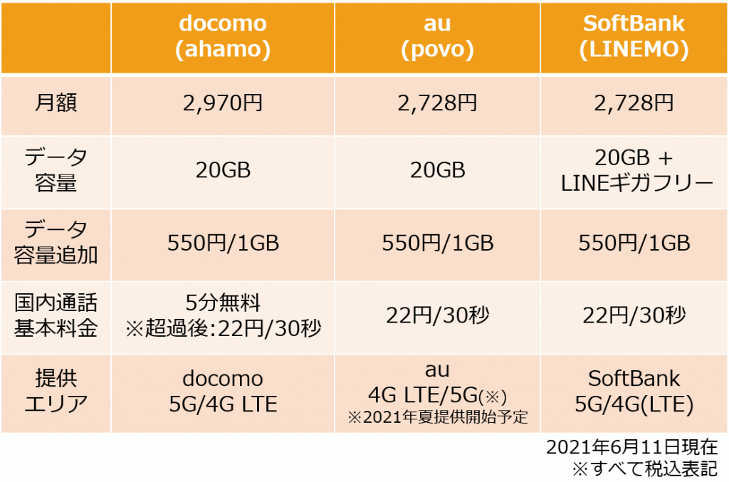 ahamoで容量追加！？1GBの追加料金とレンタルWiFiどっちがお得？｜WiFiレンタルどっとこむ